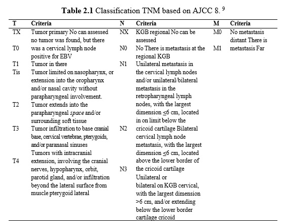 Classification&nbsp;TNM&nbsp;based on&nbsp;AJCC 