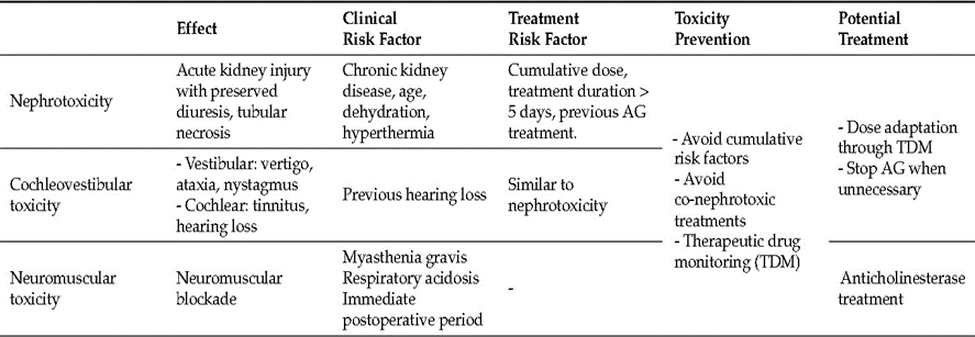 Table 1 . Effect side aminoglycoside