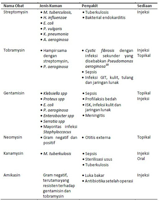 Table 2 . Drug Name, Sensitivity To Germs, Disease And Preparation